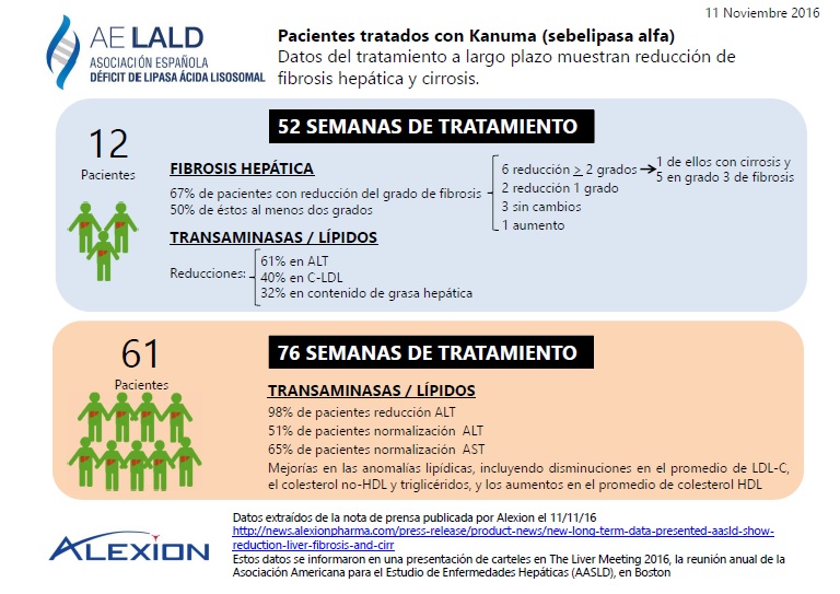 Kanuma datos tratamiento a largo plazo LALD