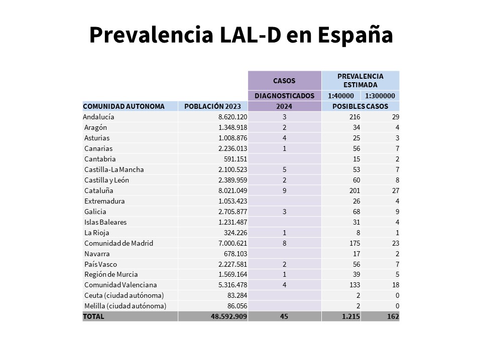 Prevalencia LAL-D