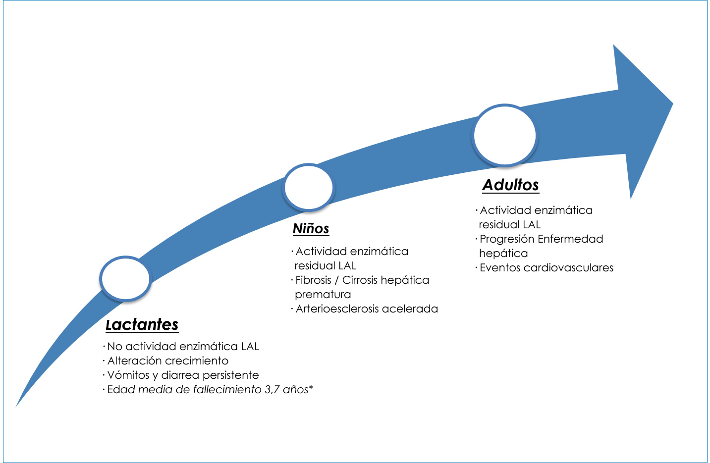 Formas de presentación clínica LALD